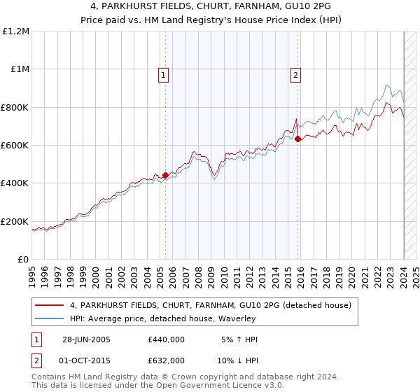 4, PARKHURST FIELDS, CHURT, FARNHAM, GU10 2PG: Price paid vs HM Land Registry's House Price Index