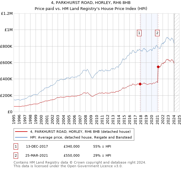 4, PARKHURST ROAD, HORLEY, RH6 8HB: Price paid vs HM Land Registry's House Price Index