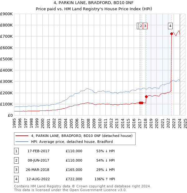 4, PARKIN LANE, BRADFORD, BD10 0NF: Price paid vs HM Land Registry's House Price Index