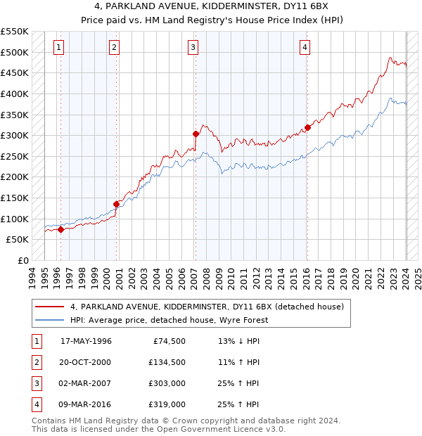 4, PARKLAND AVENUE, KIDDERMINSTER, DY11 6BX: Price paid vs HM Land Registry's House Price Index