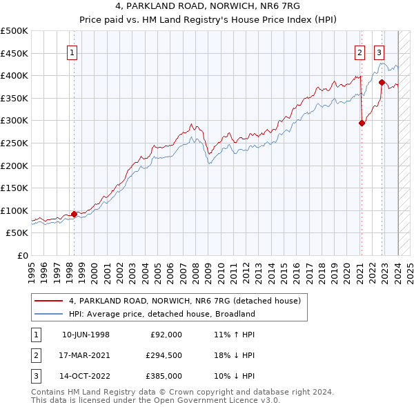 4, PARKLAND ROAD, NORWICH, NR6 7RG: Price paid vs HM Land Registry's House Price Index