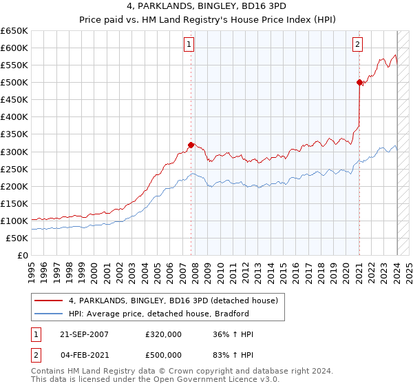 4, PARKLANDS, BINGLEY, BD16 3PD: Price paid vs HM Land Registry's House Price Index
