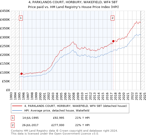 4, PARKLANDS COURT, HORBURY, WAKEFIELD, WF4 5BT: Price paid vs HM Land Registry's House Price Index