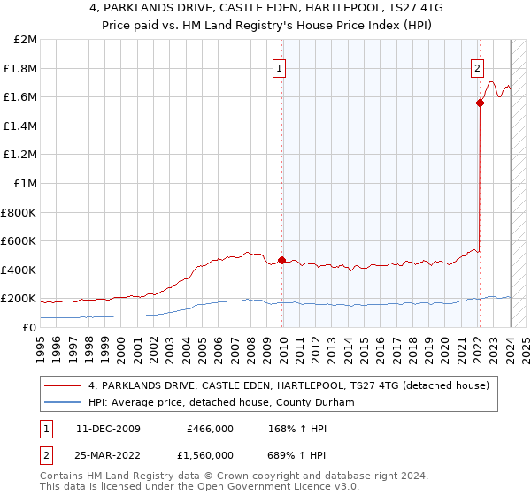 4, PARKLANDS DRIVE, CASTLE EDEN, HARTLEPOOL, TS27 4TG: Price paid vs HM Land Registry's House Price Index