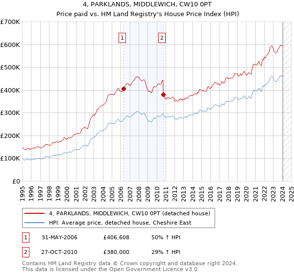4, PARKLANDS, MIDDLEWICH, CW10 0PT: Price paid vs HM Land Registry's House Price Index