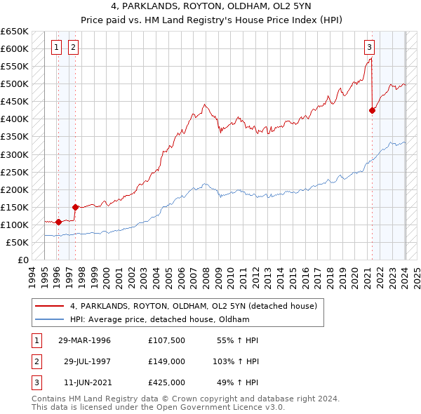 4, PARKLANDS, ROYTON, OLDHAM, OL2 5YN: Price paid vs HM Land Registry's House Price Index