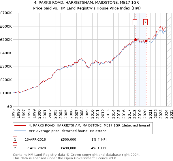 4, PARKS ROAD, HARRIETSHAM, MAIDSTONE, ME17 1GR: Price paid vs HM Land Registry's House Price Index
