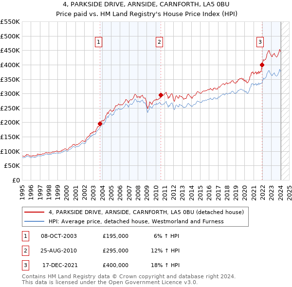 4, PARKSIDE DRIVE, ARNSIDE, CARNFORTH, LA5 0BU: Price paid vs HM Land Registry's House Price Index