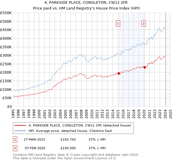 4, PARKSIDE PLACE, CONGLETON, CW12 2FR: Price paid vs HM Land Registry's House Price Index