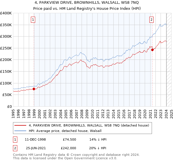 4, PARKVIEW DRIVE, BROWNHILLS, WALSALL, WS8 7NQ: Price paid vs HM Land Registry's House Price Index
