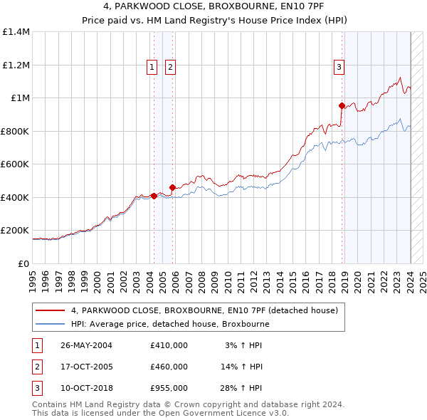 4, PARKWOOD CLOSE, BROXBOURNE, EN10 7PF: Price paid vs HM Land Registry's House Price Index