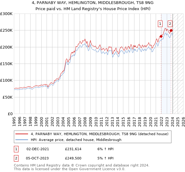 4, PARNABY WAY, HEMLINGTON, MIDDLESBROUGH, TS8 9NG: Price paid vs HM Land Registry's House Price Index