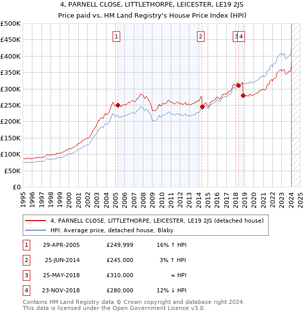 4, PARNELL CLOSE, LITTLETHORPE, LEICESTER, LE19 2JS: Price paid vs HM Land Registry's House Price Index