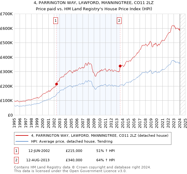 4, PARRINGTON WAY, LAWFORD, MANNINGTREE, CO11 2LZ: Price paid vs HM Land Registry's House Price Index