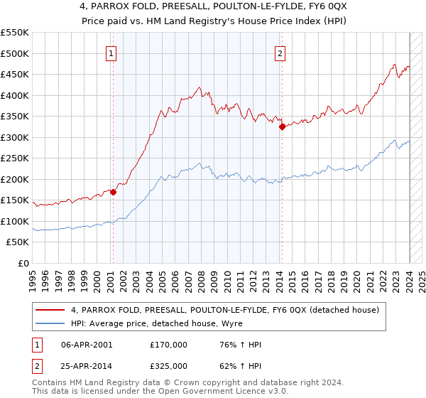 4, PARROX FOLD, PREESALL, POULTON-LE-FYLDE, FY6 0QX: Price paid vs HM Land Registry's House Price Index