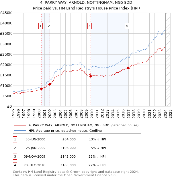 4, PARRY WAY, ARNOLD, NOTTINGHAM, NG5 8DD: Price paid vs HM Land Registry's House Price Index