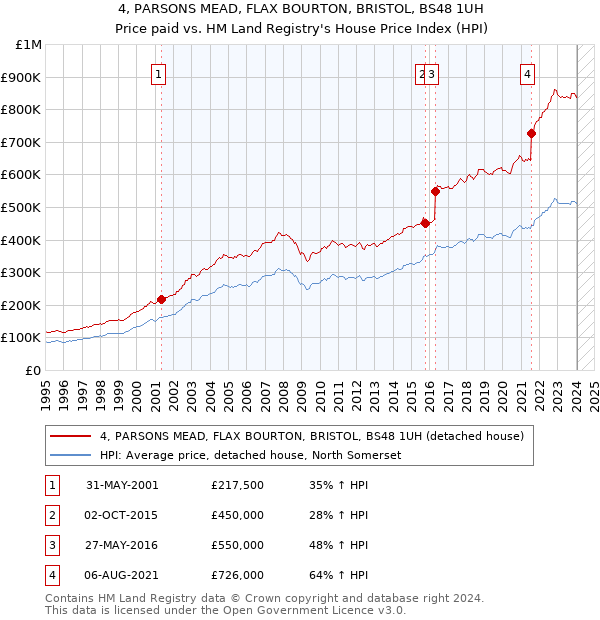 4, PARSONS MEAD, FLAX BOURTON, BRISTOL, BS48 1UH: Price paid vs HM Land Registry's House Price Index