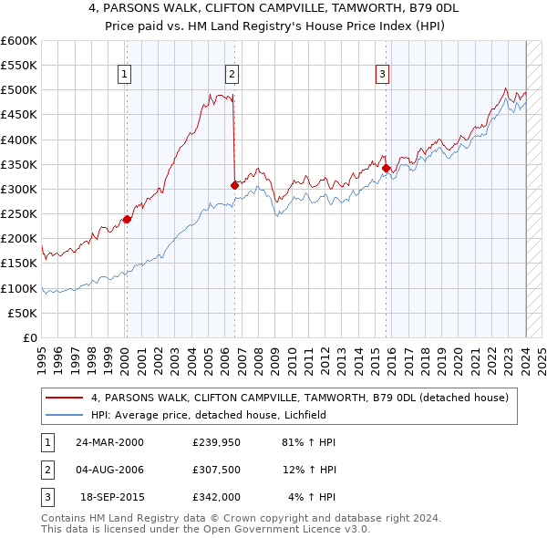 4, PARSONS WALK, CLIFTON CAMPVILLE, TAMWORTH, B79 0DL: Price paid vs HM Land Registry's House Price Index