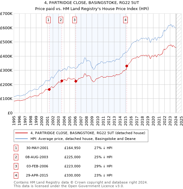 4, PARTRIDGE CLOSE, BASINGSTOKE, RG22 5UT: Price paid vs HM Land Registry's House Price Index