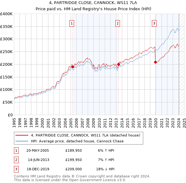 4, PARTRIDGE CLOSE, CANNOCK, WS11 7LA: Price paid vs HM Land Registry's House Price Index