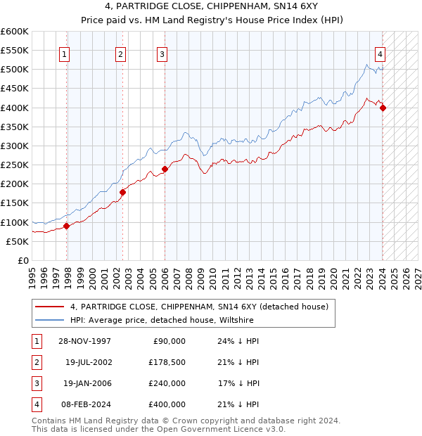 4, PARTRIDGE CLOSE, CHIPPENHAM, SN14 6XY: Price paid vs HM Land Registry's House Price Index