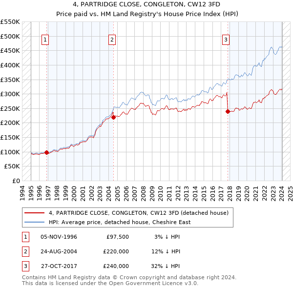 4, PARTRIDGE CLOSE, CONGLETON, CW12 3FD: Price paid vs HM Land Registry's House Price Index