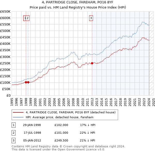 4, PARTRIDGE CLOSE, FAREHAM, PO16 8YF: Price paid vs HM Land Registry's House Price Index