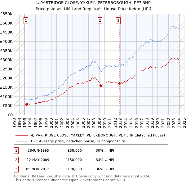 4, PARTRIDGE CLOSE, YAXLEY, PETERBOROUGH, PE7 3HP: Price paid vs HM Land Registry's House Price Index