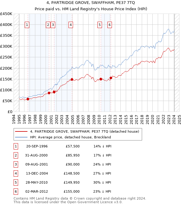 4, PARTRIDGE GROVE, SWAFFHAM, PE37 7TQ: Price paid vs HM Land Registry's House Price Index