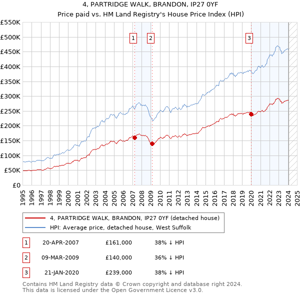 4, PARTRIDGE WALK, BRANDON, IP27 0YF: Price paid vs HM Land Registry's House Price Index