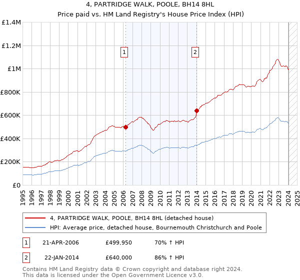 4, PARTRIDGE WALK, POOLE, BH14 8HL: Price paid vs HM Land Registry's House Price Index