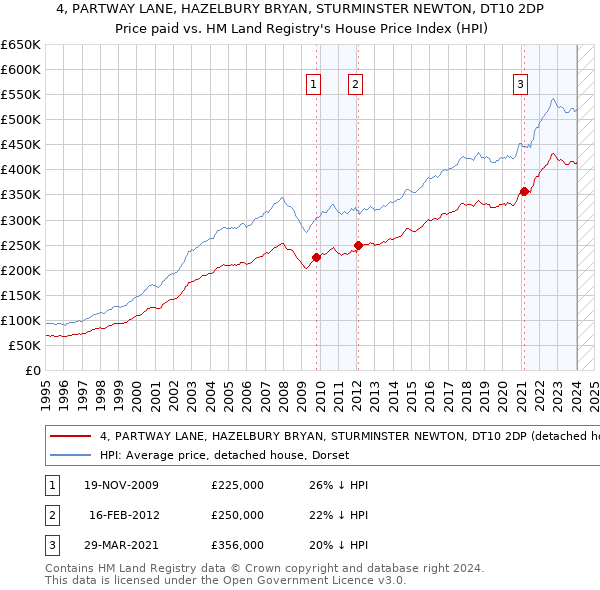 4, PARTWAY LANE, HAZELBURY BRYAN, STURMINSTER NEWTON, DT10 2DP: Price paid vs HM Land Registry's House Price Index