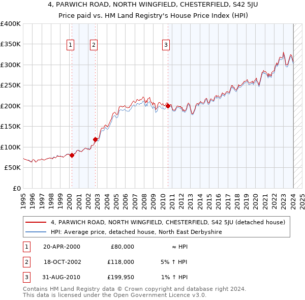 4, PARWICH ROAD, NORTH WINGFIELD, CHESTERFIELD, S42 5JU: Price paid vs HM Land Registry's House Price Index