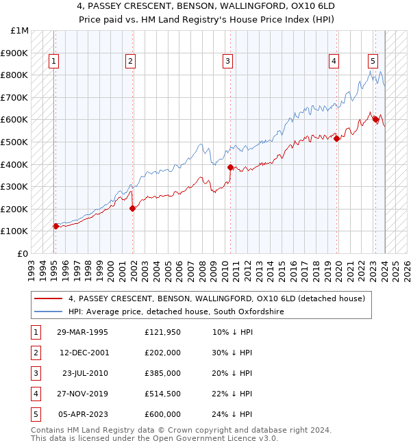 4, PASSEY CRESCENT, BENSON, WALLINGFORD, OX10 6LD: Price paid vs HM Land Registry's House Price Index