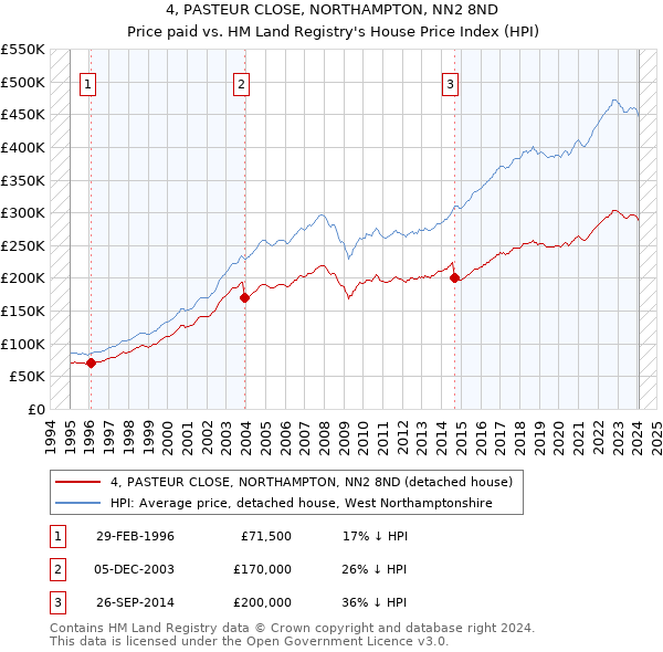 4, PASTEUR CLOSE, NORTHAMPTON, NN2 8ND: Price paid vs HM Land Registry's House Price Index