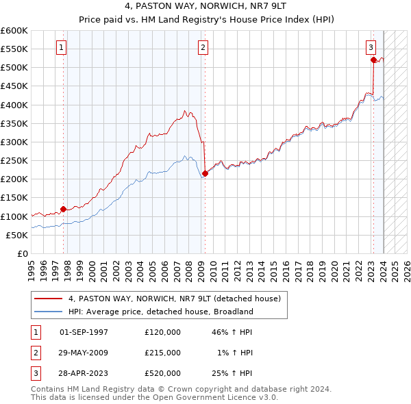 4, PASTON WAY, NORWICH, NR7 9LT: Price paid vs HM Land Registry's House Price Index