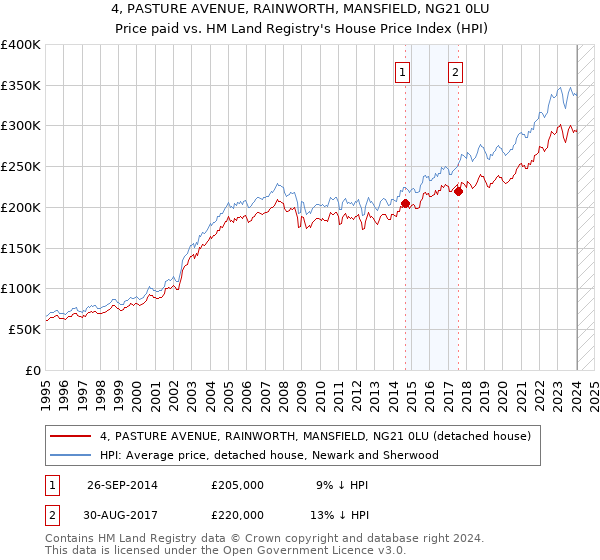 4, PASTURE AVENUE, RAINWORTH, MANSFIELD, NG21 0LU: Price paid vs HM Land Registry's House Price Index