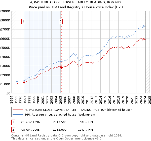 4, PASTURE CLOSE, LOWER EARLEY, READING, RG6 4UY: Price paid vs HM Land Registry's House Price Index