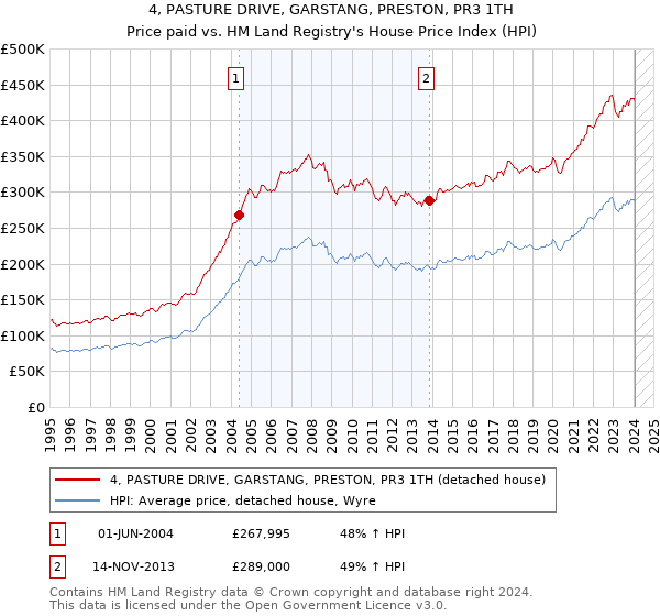 4, PASTURE DRIVE, GARSTANG, PRESTON, PR3 1TH: Price paid vs HM Land Registry's House Price Index