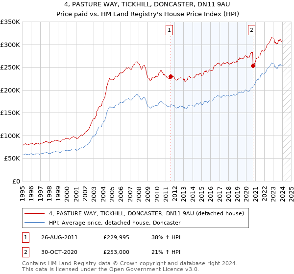 4, PASTURE WAY, TICKHILL, DONCASTER, DN11 9AU: Price paid vs HM Land Registry's House Price Index