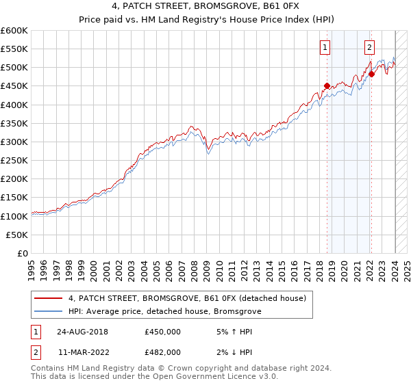 4, PATCH STREET, BROMSGROVE, B61 0FX: Price paid vs HM Land Registry's House Price Index