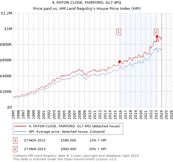 4, PATON CLOSE, FAIRFORD, GL7 4FQ: Price paid vs HM Land Registry's House Price Index
