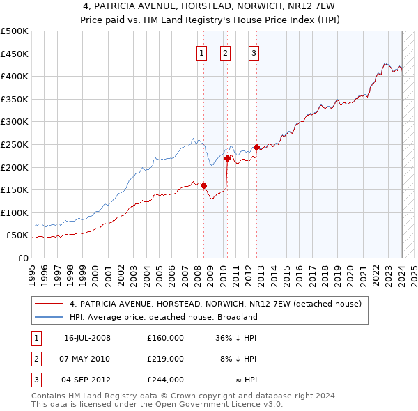 4, PATRICIA AVENUE, HORSTEAD, NORWICH, NR12 7EW: Price paid vs HM Land Registry's House Price Index