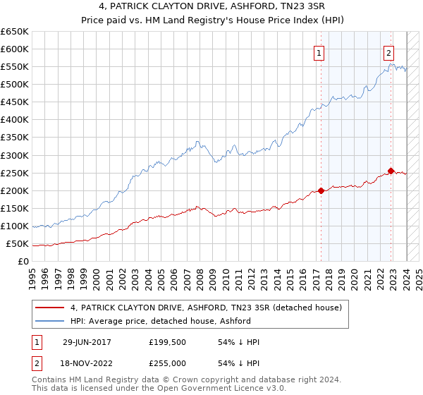 4, PATRICK CLAYTON DRIVE, ASHFORD, TN23 3SR: Price paid vs HM Land Registry's House Price Index
