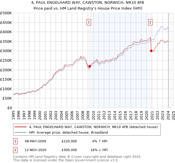 4, PAUL ENGELHARD WAY, CAWSTON, NORWICH, NR10 4FB: Price paid vs HM Land Registry's House Price Index