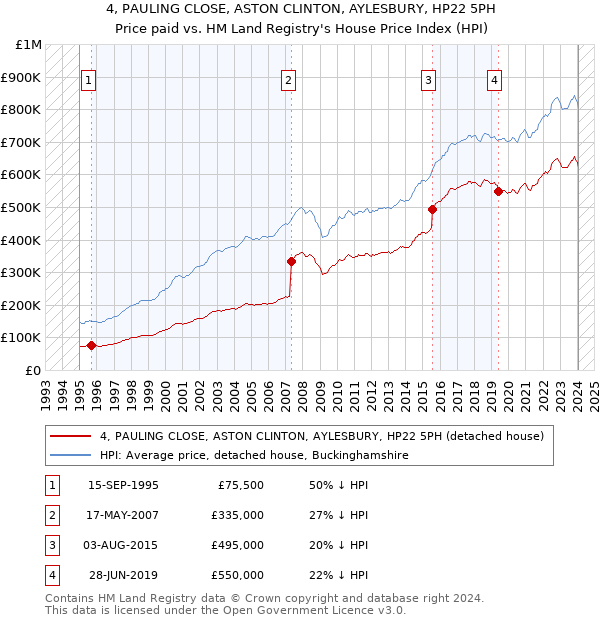 4, PAULING CLOSE, ASTON CLINTON, AYLESBURY, HP22 5PH: Price paid vs HM Land Registry's House Price Index