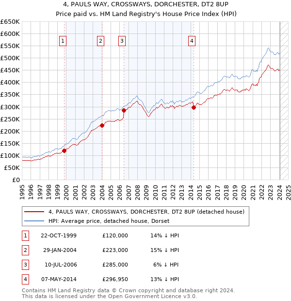 4, PAULS WAY, CROSSWAYS, DORCHESTER, DT2 8UP: Price paid vs HM Land Registry's House Price Index