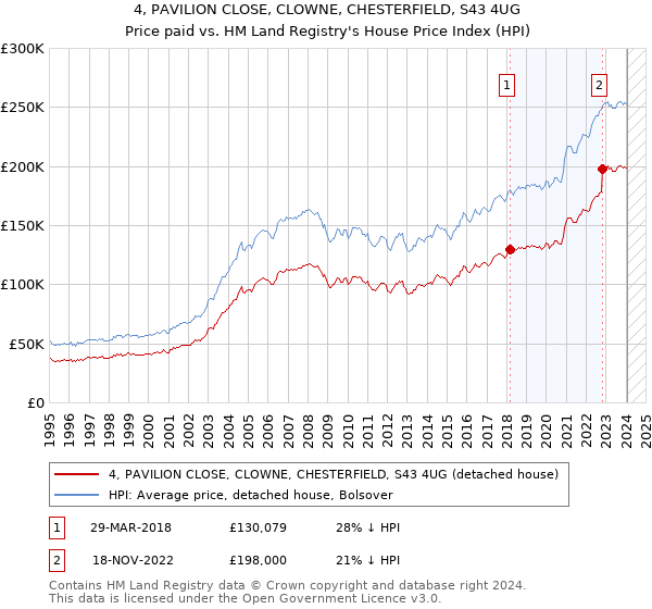 4, PAVILION CLOSE, CLOWNE, CHESTERFIELD, S43 4UG: Price paid vs HM Land Registry's House Price Index