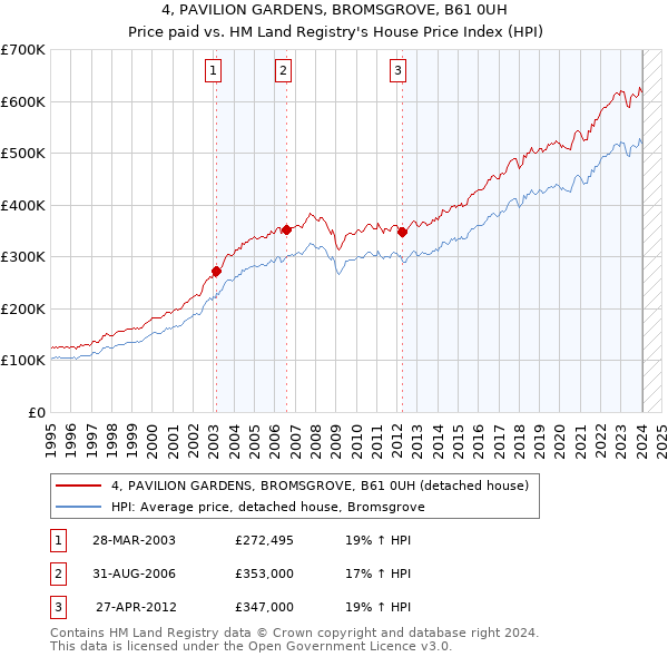 4, PAVILION GARDENS, BROMSGROVE, B61 0UH: Price paid vs HM Land Registry's House Price Index
