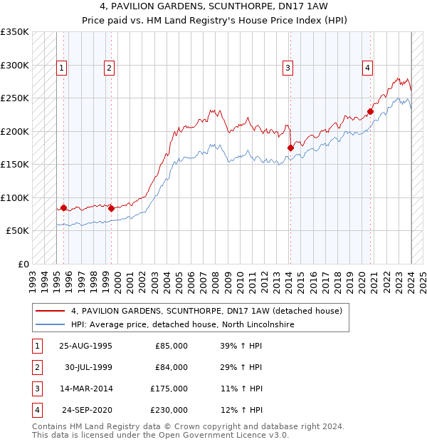 4, PAVILION GARDENS, SCUNTHORPE, DN17 1AW: Price paid vs HM Land Registry's House Price Index